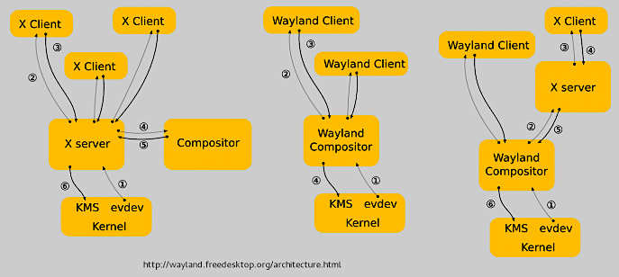 Diagram of X Window, Wayland and XWayland architectures